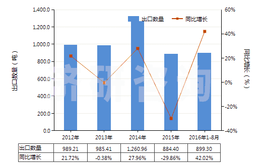 2012-2016年8月中國從油類提取的油膏(HS40029990)出口量及增速統(tǒng)計